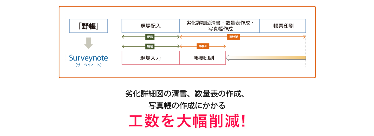 劣化図の清書、数量表の作成、損傷写真の一覧作成にかかる工数を大幅削減！！